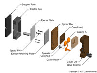 钣金加工相关工艺-压铸工艺知识的详细介绍-中山乐竞官方网页版-乐竞(中国)-乐竞官方网页版-乐竞(中国)